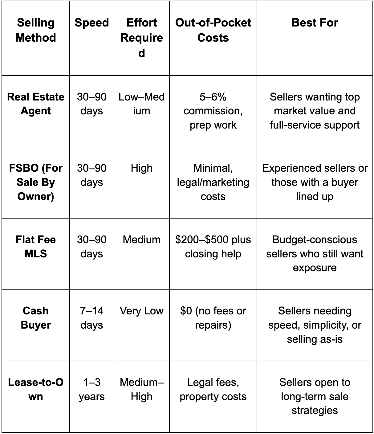 Comparison table of home selling methods (real estate agent, FSBO, flat fee MLS, cash buyer, lease-to-own) by speed, effort required, out-of-pocket costs and who each is best for